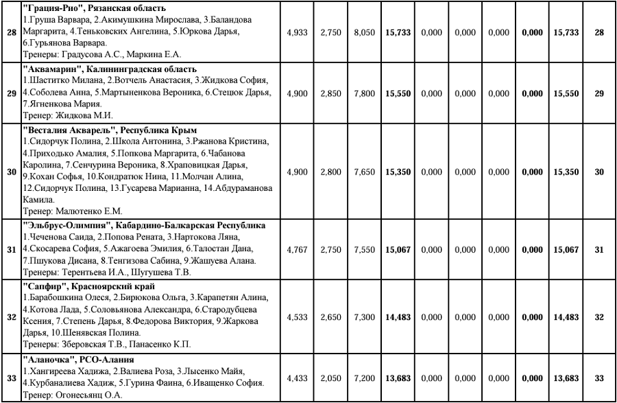 Эстетическая гимнастика - Красноярск 2024 12-14 лет - протокол6