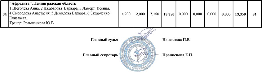 Эстетическая гимнастика - Красноярск 2024 12-14 лет - протокол7