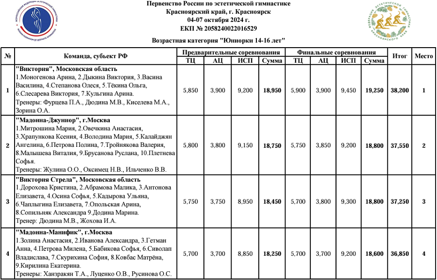 Эстетическая гимнастика - Красноярск 2024 14-16 лет - протокол1