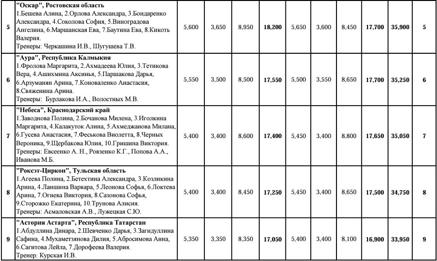 Эстетическая гимнастика - Красноярск 2024 14-16 лет - протокол2