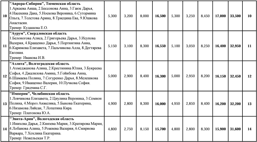 Эстетическая гимнастика - Красноярск 2024 14-16 лет - протокол3