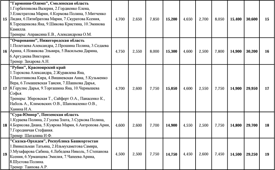 Эстетическая гимнастика - Красноярск 2024 14-16 лет - протокол4