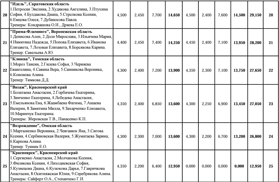 Эстетическая гимнастика - Красноярск 2024 14-16 лет - протокол5