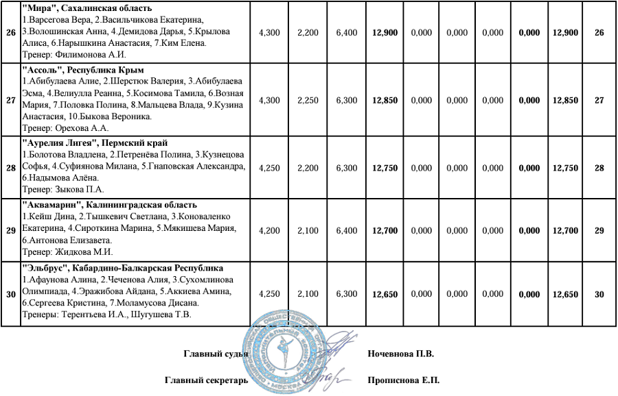 Эстетическая гимнастика - Красноярск 2024 14-16 лет - протокол6