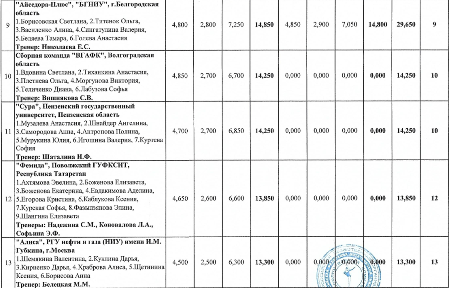 Эстетическая гимнастика - Ярославль 2023 - юниорки 17-25 лет - стр3