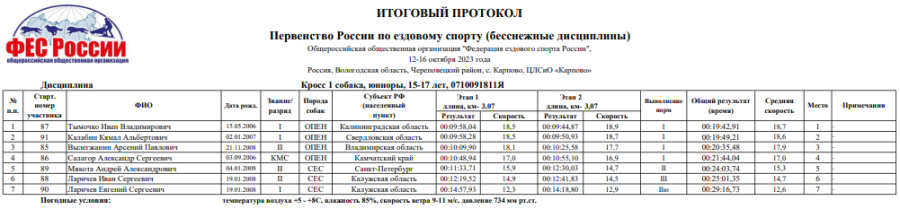 Ездовой спорт - кросс 1 собака - Карпово 2023 - юниоры 15-17 итоги
