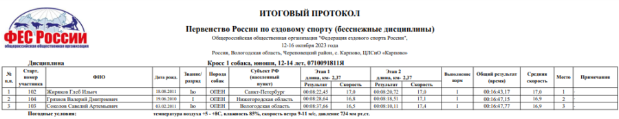 Ездовой спорт - кросс 1 собака - Карпово 2023 - юноши 12-14 итоги