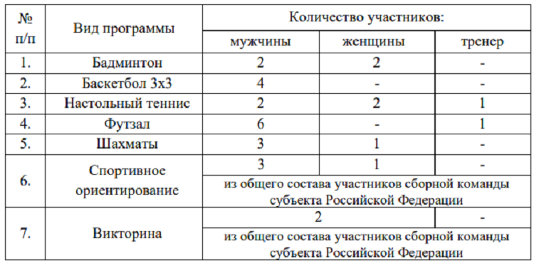 Фестиваль студенческого спорта - Большой Суходол и Городец 2024 - количество участников