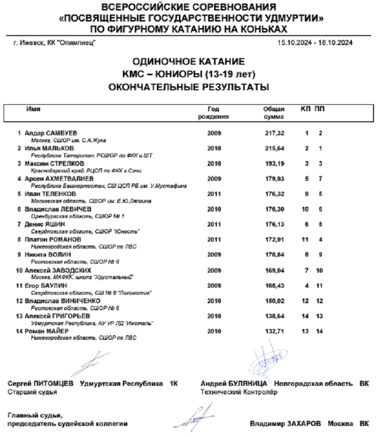 Фигурное катание - Ижевск 2024 посвященные государственности Удмуртии - юниоры кмс - итог