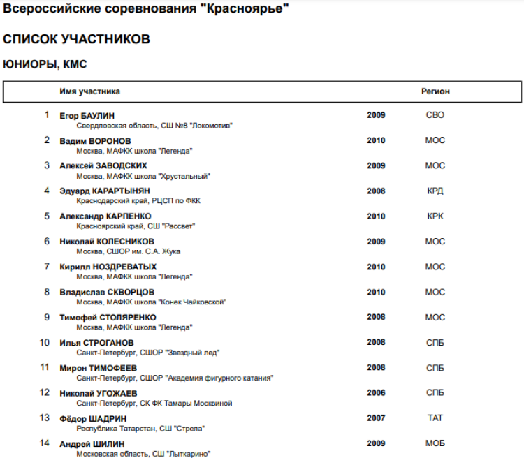 Фигурное катание - Красноярье 2023 - список участников - юниоры