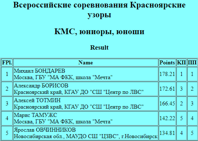 Фигурное катание - Красноярские узоры 2024 - юниоры кмс