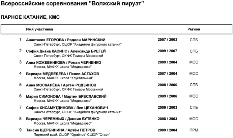 Фигурное катание - Самара Волжский пируэт 2023 - пары - список участников