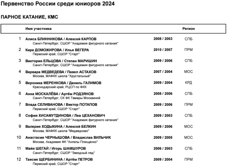 Фигурное катание - Саранск 2024 юниоры - список участников - пары