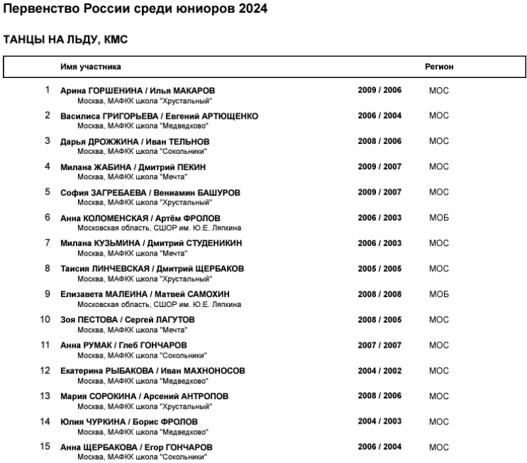 Фигурное катание - Саранск 2024 юниоры - список участников - танцы