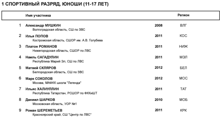 Фигурное катание - Саранск - Мордовские узоры 2023 - юноши 1 разряд - список участников