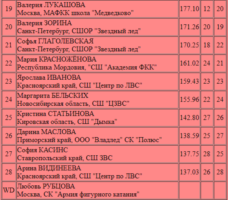 Фигурное катание - Саранск старшие юноши и девушки - одиночницы итог2