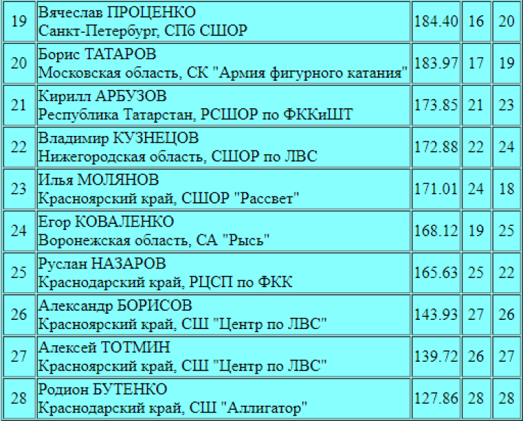 Фигурное катание - Саранск старшие юноши и девушки - одиночники итог2