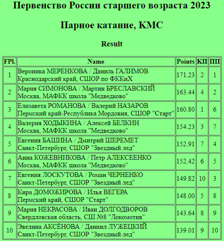 Фигурное катание - Саранск старшие юноши и девушки - пары итог