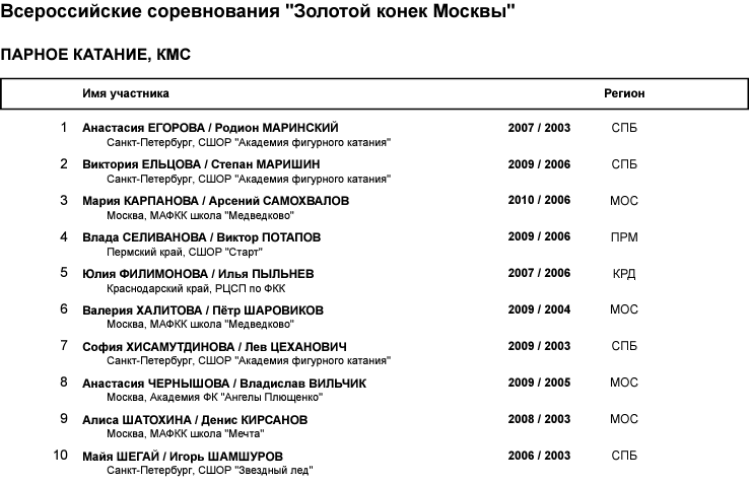 Фигурное катание - Золотой конек Москвы 2023 - пары - список участников