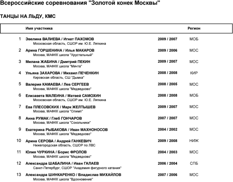 Фигурное катание - Золотой конек Москвы 2023 - танцы - список участников