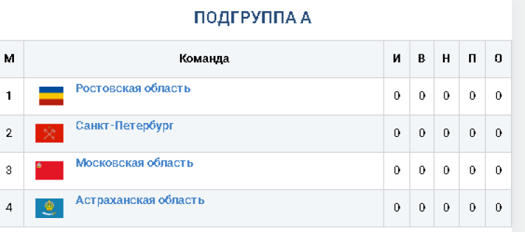 Гандбол - Астрахань 2024 девушки 2007-2008 - таблица  группа А