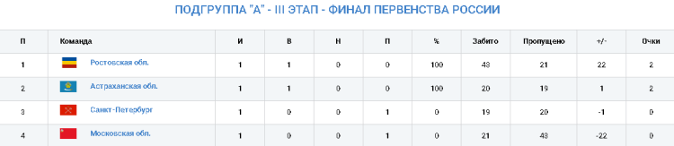 Гандбол - Астрахань 2024 девушки 2007-2008 - таблица - группа А после 1го тура