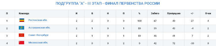Гандбол - Астрахань 2024 девушки 2007-2008 - таблица - группа А после 2го тура