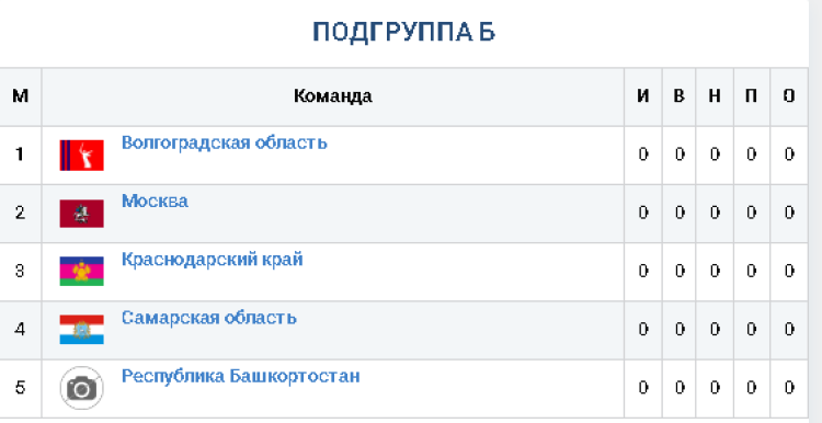 Гандбол - Астрахань 2024 девушки 2007-2008 - таблица  группа Б