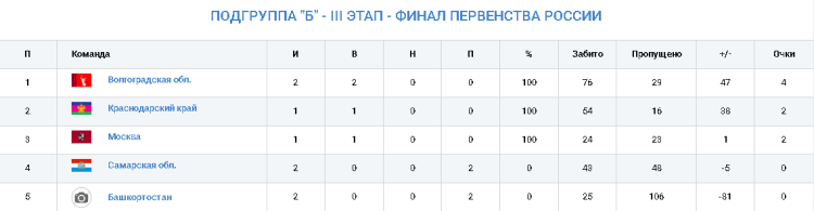 Гандбол - Астрахань 2024 девушки 2007-2008 - таблица - группа Б после 2го тура