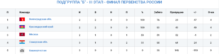 Гандбол - Астрахань 2024 девушки 2007-2008 - таблица - группа Б после 3го тура