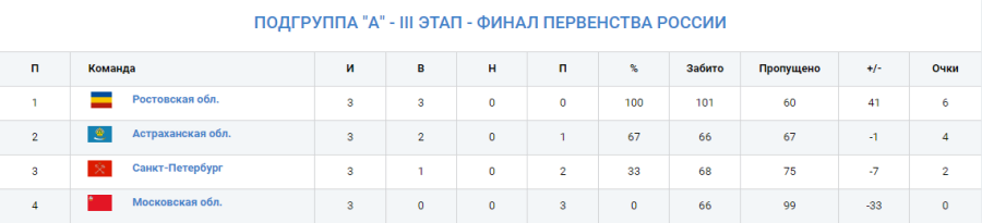 Гандбол - Астрахань девушки 2007-2008 гр - группа А - таблица итог