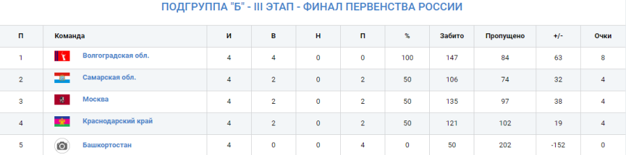 Гандбол - Астрахань девушки 2007-2008 гр - группа Б - таблица итог