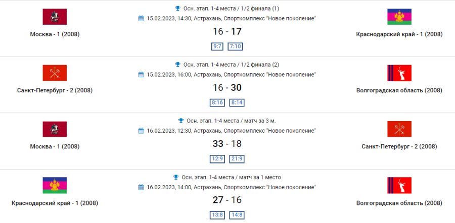 Гандбол - Астрахань девушки до 16 лет - результаты 1-4 места
