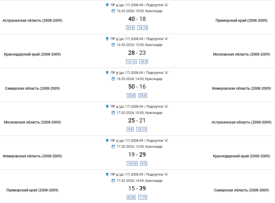 Гандбол - Краснодар девушки 2008-2009 - группа А - результаты 1го и 2го туров
