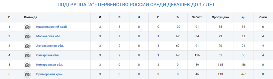 Гандбол - Краснодар девушки 2008-2009 - группа А - таблица после 3го тура
