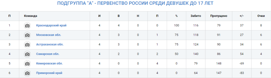 Гандбол - Краснодар девушки 2008-2009 - группа А - таблица после 4го тура