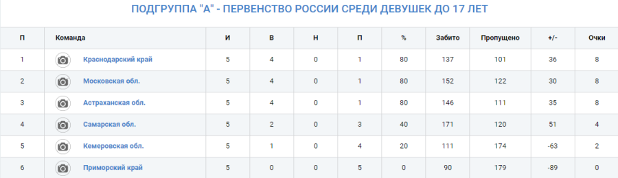 Гандбол - Краснодар девушки 2008-2009 - группа А - таблица после 5го тура - итог
