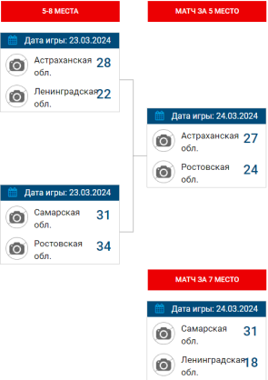Гандбол - Краснодар девушки 2008-2009 - плей-офф - сетка за 5-8 места