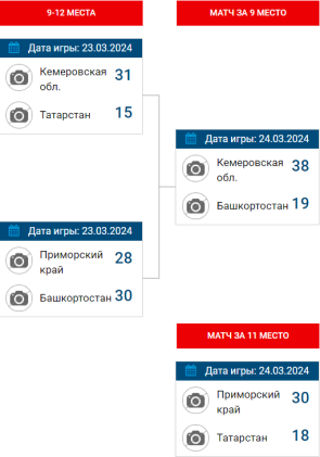 Гандбол - Краснодар девушки 2008-2009 - плей-офф - сетка за 9-12 места