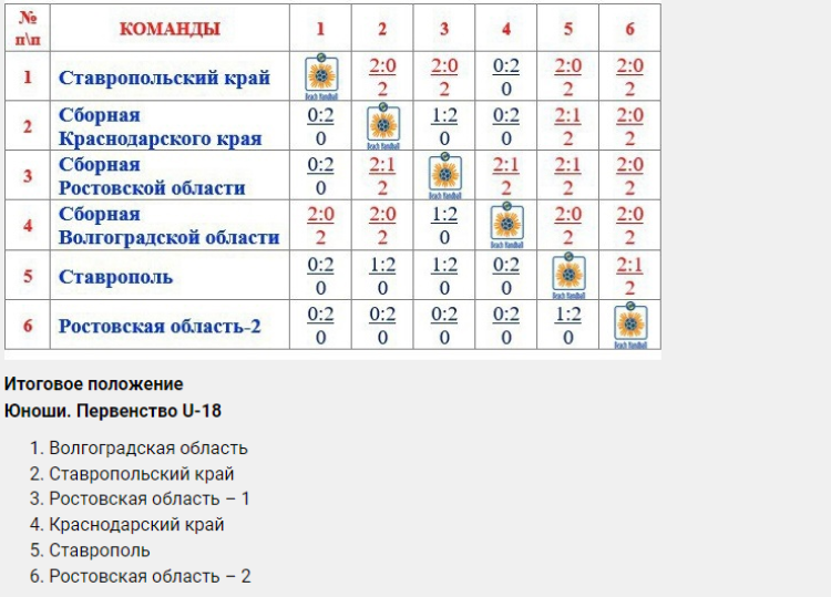 Гандбол пляжный - Ставрополь юноши U18 - таблица и итоги