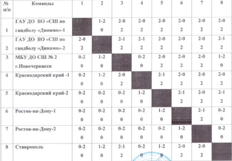 Гандбол пляжный - Волгоград девушки U18 и U17 - таблица1