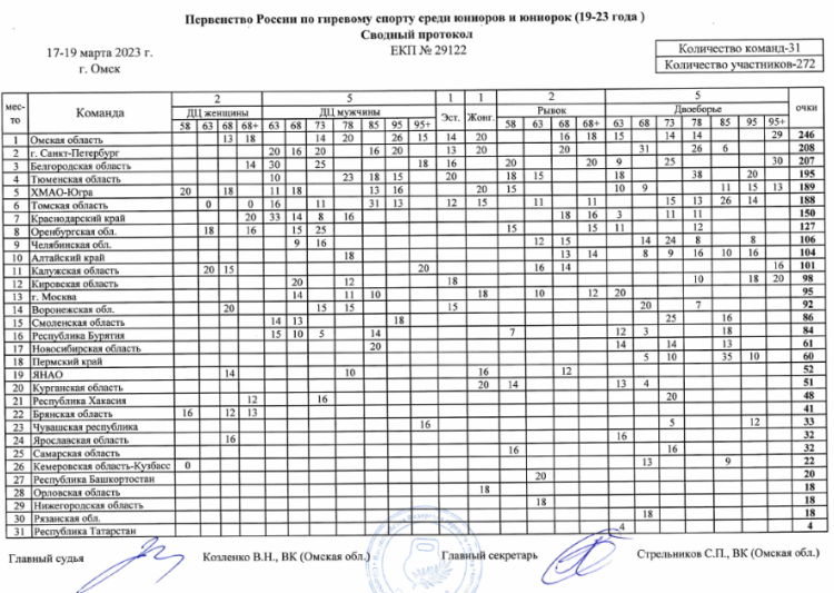 Гиревой - Омск юниоры юниорки 19-23 года - командный зачет