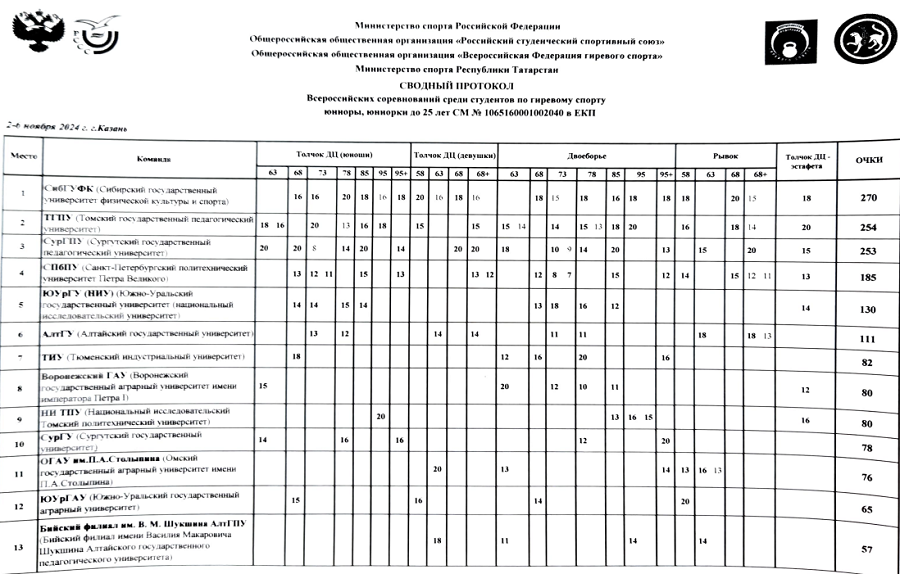 Гиревой спорт Казань 2024