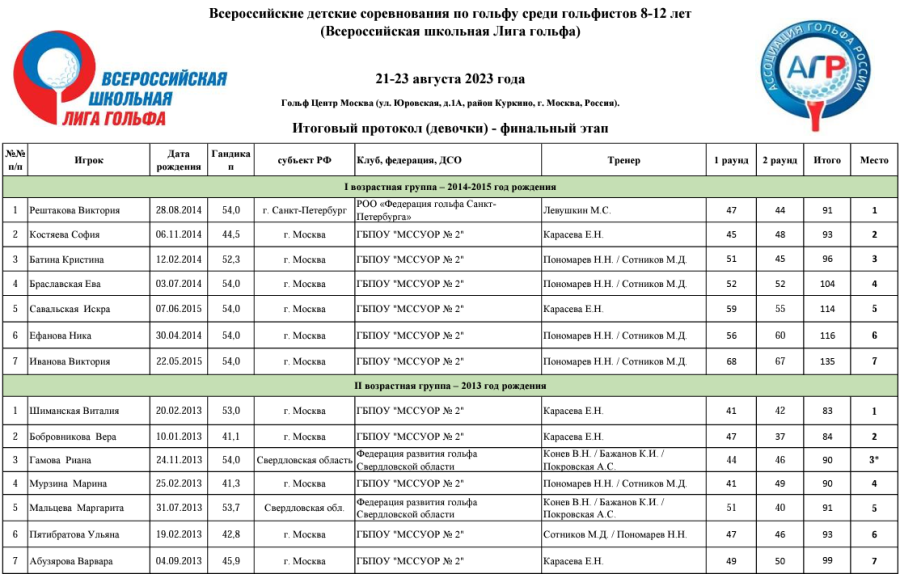 Гольф - Куркино финал ВШЛ - девочки раунд2 протокол1