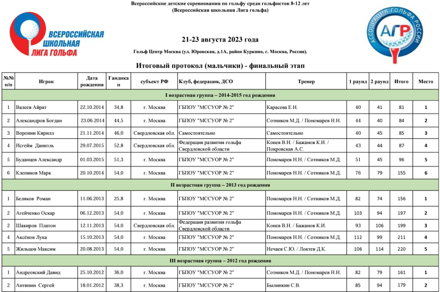 Гольф - Куркино финал ВШЛ - мальчики раунд2 протокол1