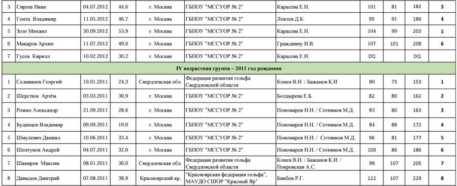 Гольф - Куркино финал ВШЛ - мальчики раунд2 протокол2