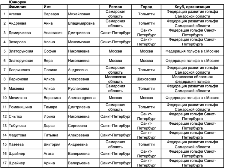 Гольф - СПб 2024 мини-гольф 10-19 лет - юниорки - список участниц