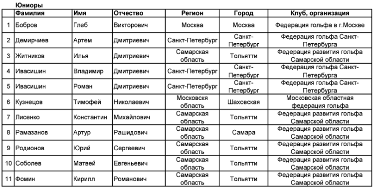 Гольф - СПб 2024 мини-гольф 10-19 лет - юниоры - список участников