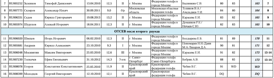 Гольф - СПб 2024 - Петергоф 17-18 лет 15-16 лет 10-14 лет - мужской 2й раунд - итоги3