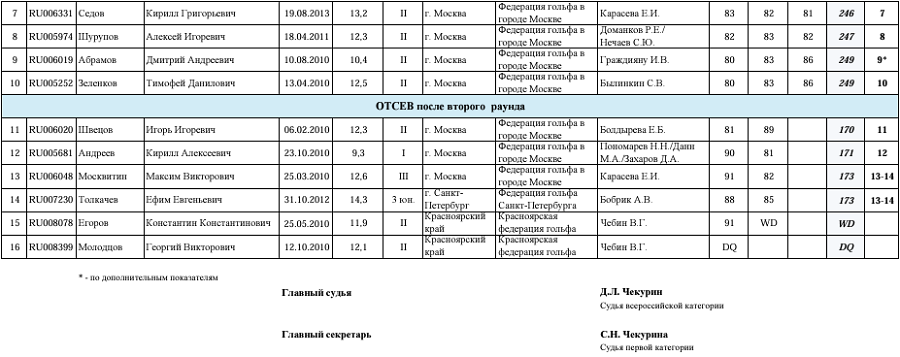 Гольф - СПб 2024 - Петергоф 17-18 лет 15-16 лет 10-14 лет - мужской 3й раунд - итоги3